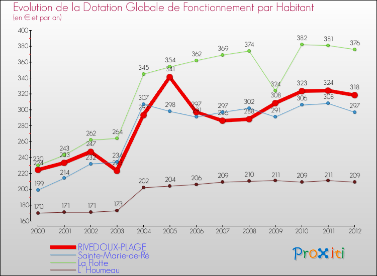 Evolution et montant de la dotation globale de fonctionnement par Habitant pour RIVEDOUX-PLAGE et les communes proches Comparaison des dotations globales de fonctionnement par habitant pour RIVEDOUX-PLAGE et les communes voisines