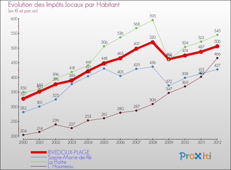 Evolution et montant des impôts locaux par Habitant pour RIVEDOUX-PLAGE et les communes proches Comparaison des impôts locaux par habitant pour RIVEDOUX-PLAGE et les communes voisines
