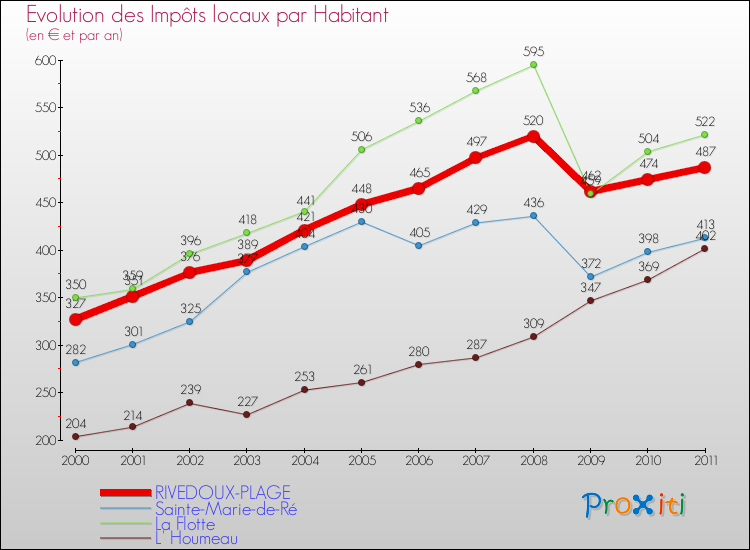 Evolution et montant des impôts locaux par Habitant pour RIVEDOUX-PLAGE et les communes proches Comparaison des impôts locaux par habitant pour RIVEDOUX-PLAGE et les communes voisines