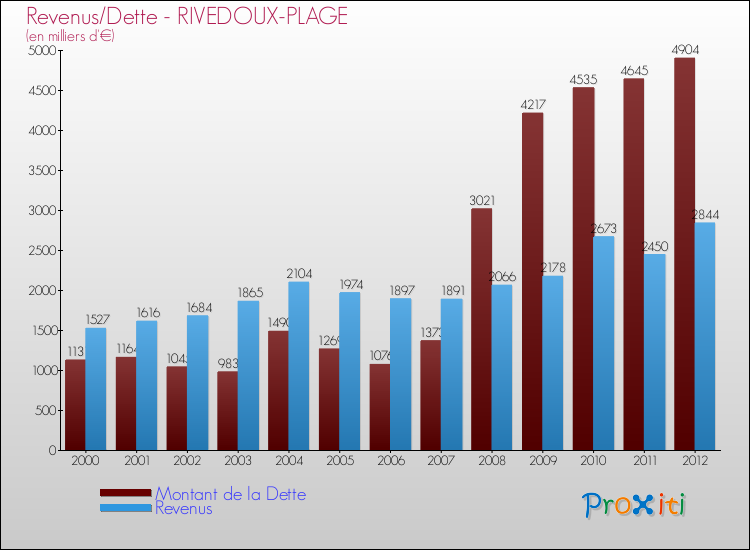 Evolution comparée de la dette et des revenus pour la commune de RIVEDOUX-PLAGE de 2000 à 2012 Comparaison de la dette et des revenus pour RIVEDOUX-PLAGE de 2000 à 2012