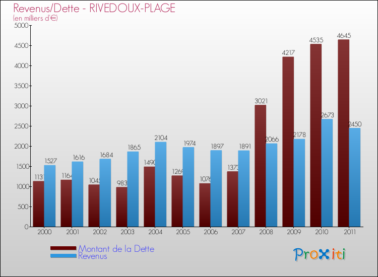 Evolution comparée de la dette et des revenus pour la commune de RIVEDOUX-PLAGE de 2000 à 2011 Comparaison de la dette et des revenus pour RIVEDOUX-PLAGE de 2000 à 2011