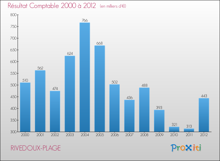 Evolution du résultat comptable pour la commune de RIVEDOUX-PLAGE de 2000 à 2012 Evolution du résultat comptable pour RIVEDOUX-PLAGE de 2000 à 2012