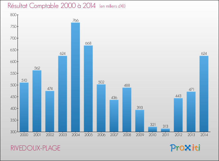 Evolution du résultat comptable pour la commune de RIVEDOUX-PLAGE de 2000 à 2014 Evolution du résultat comptable pour RIVEDOUX-PLAGE de 2000 à 2014