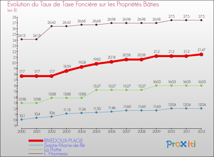 Evolution du taux de la taxe foncière sur le bati pour RIVEDOUX-PLAGE et les communes proches de 2000 à 2012 Comparaison des taux de taxe foncière sur le bati pour RIVEDOUX-PLAGE et les communes voisines de 2000 à 2012