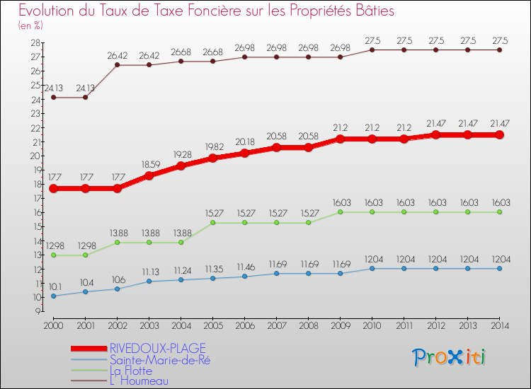 Evolution du taux de la taxe foncière sur le bati pour RIVEDOUX-PLAGE et les communes proches de 2000 à 2014 Comparaison des taux de taxe foncière sur le bati pour RIVEDOUX-PLAGE et les communes voisines de 2000 à 2014