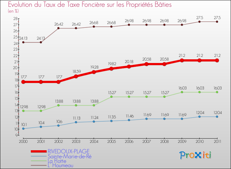 Evolution du taux de la taxe foncière sur le bati pour RIVEDOUX-PLAGE et les communes proches Comparaison des taux de taxe foncière sur le bati pour RIVEDOUX-PLAGE et les communes voisines