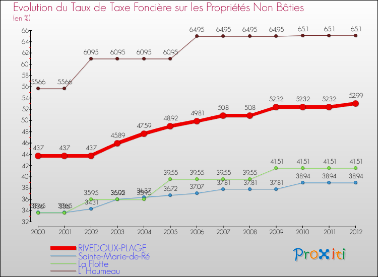 Evolution du taux de la taxe foncière sur les immeubles et terrains non batis pour RIVEDOUX-PLAGE et les communes proches de 2000 à 2012 Comparaison des taux de la taxe foncière sur les immeubles et terrains non batis pour RIVEDOUX-PLAGE et les communes voisines de 2000 à 2012