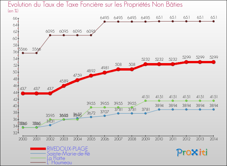 Evolution du taux de la taxe foncière sur les immeubles et terrains non batis pour RIVEDOUX-PLAGE et les communes proches de 2000 à 2014 Comparaison des taux de la taxe foncière sur les immeubles et terrains non batis pour RIVEDOUX-PLAGE et les communes voisines de 2000 à 2014