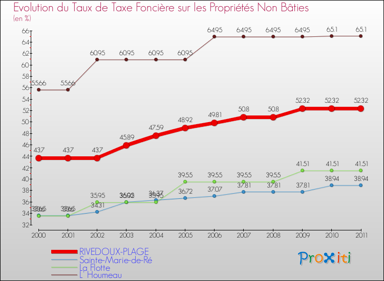 Evolution du taux de la taxe foncière sur les immeubles et terrains non batis pour RIVEDOUX-PLAGE et les communes proches Comparaison des taux de la taxe foncière sur les immeubles et terrains non batis pour RIVEDOUX-PLAGE et les communes voisines