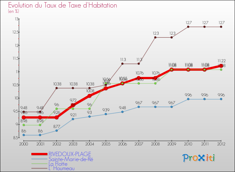 Evolution du taux de la taxe d'habitation pour RIVEDOUX-PLAGE et les communes proches Comparaison des taux de la taxe d'habitation pour RIVEDOUX-PLAGE et les communes voisines