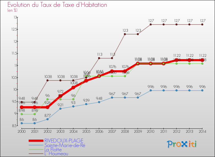 Evolution du taux de la taxe d'habitation pour RIVEDOUX-PLAGE et les communes proches de 2000 à 2014 Comparaison des taux de la taxe d'habitation pour RIVEDOUX-PLAGE et les communes voisines de 2000 à 2014
