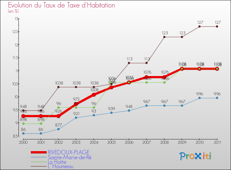 Evolution du taux de la taxe d'habitation pour RIVEDOUX-PLAGE et les communes proches Comparaison des taux de la taxe d'habitation pour RIVEDOUX-PLAGE et les communes voisines