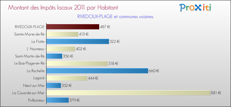 Montant des impôts locaux par Habitant pour RIVEDOUX-PLAGE et les communes proches Comparaison des impôts locaux par habitant pour RIVEDOUX-PLAGE et les communes voisines
