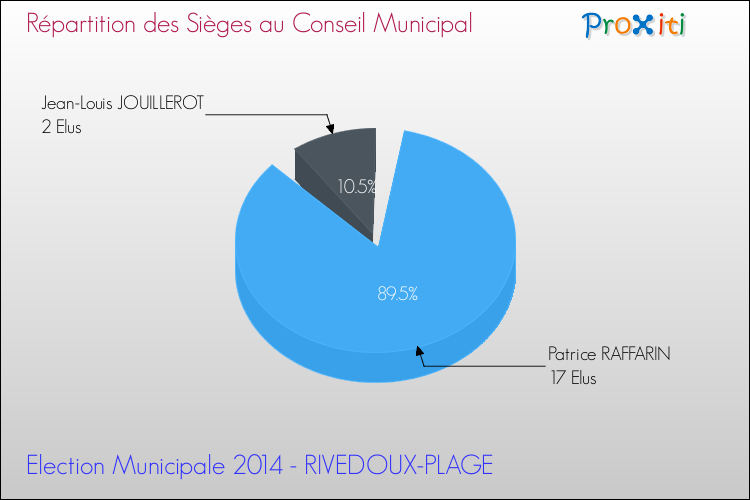 Répartition des élus au conseil municipal entre les listes à l'issue du 1er Tour des Elections Municipales 2014 de la commune de RIVEDOUX-PLAGE Elections Municipales 2014 - Répartition des élus au conseil municipal entre les listes à l'issue du 1er Tour pour la commune de RIVEDOUX-PLAGE