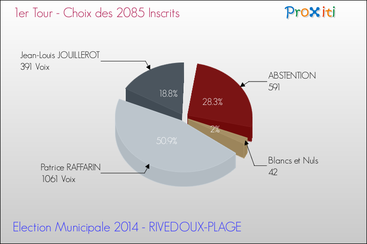Résultats par rapport aux inscrits au 1er Tour des Elections Municipales 2014 de la commune de RIVEDOUX-PLAGE Elections Municipales 2014 - Résultats par rapport aux inscrits au 1er Tour pour la commune de RIVEDOUX-PLAGE