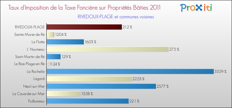 Taux d'imposition de la taxe foncière sur le bati 2011 pour RIVEDOUX-PLAGE et les communes proches Comparaison des taux d'imposition de la taxe foncière sur le bati 2011 pour RIVEDOUX-PLAGE et les communes voisines