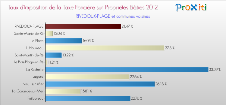 Taux d'imposition de la taxe foncière sur le bati 2012 pour RIVEDOUX-PLAGE et les communes proches Comparaison des taux d'imposition de la taxe foncière sur le bati 2012 pour RIVEDOUX-PLAGE et les communes voisines