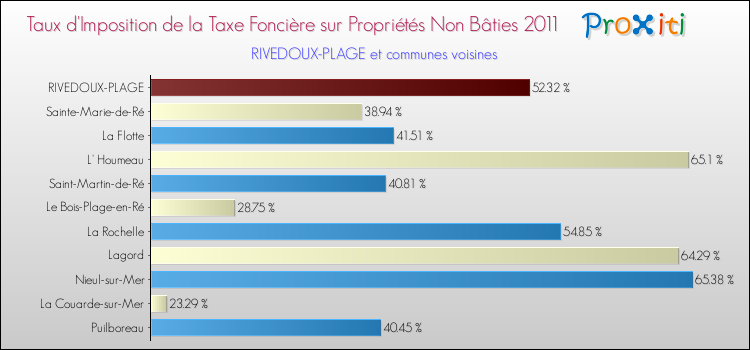 Taux d'imposition de la taxe foncière sur les immeubles et terrains non batis 2011 pour RIVEDOUX-PLAGE et les communes proches Comparaison des taux d'imposition de la taxe foncière sur les immeubles et terrains non batis 2011 pour RIVEDOUX-PLAGE et les communes voisines