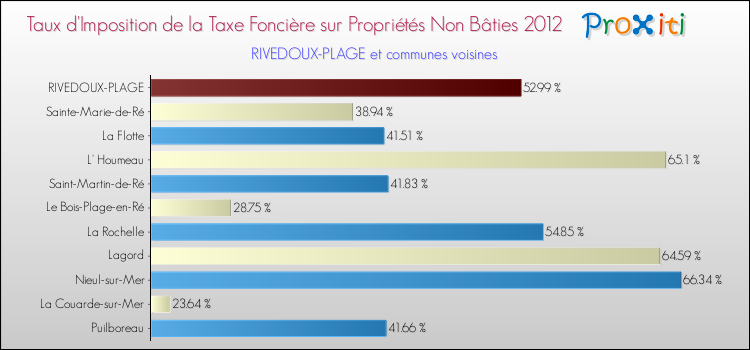 Taux d'imposition de la taxe foncière sur les immeubles et terrains non batis 2012 pour RIVEDOUX-PLAGE et les communes proches Comparaison des taux d'imposition de la taxe foncière sur les immeubles et terrains non batis 2012 pour RIVEDOUX-PLAGE et les communes voisines