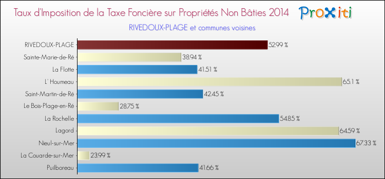 Taux d'imposition de la taxe foncière sur les immeubles et terrains non batis 2014 pour RIVEDOUX-PLAGE et les communes proches Comparaison des taux d'imposition de la taxe foncière sur les immeubles et terrains non batis 2014 pour RIVEDOUX-PLAGE et les communes voisines