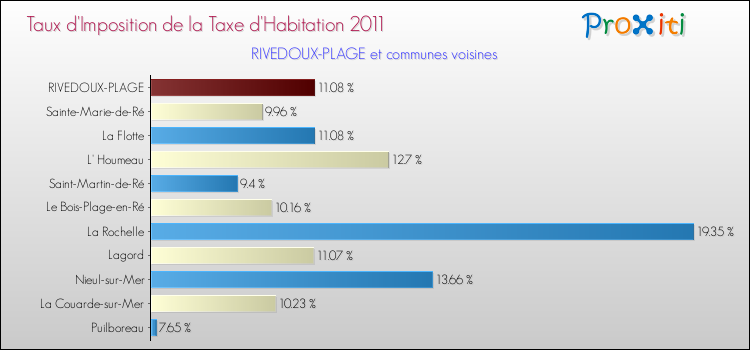 Taux d'imposition de la taxe d'habitation 2011 pour RIVEDOUX-PLAGE et les communes proches Comparaison des taux d'imposition de la taxe d'habitation 2011 pour RIVEDOUX-PLAGE et les communes voisines