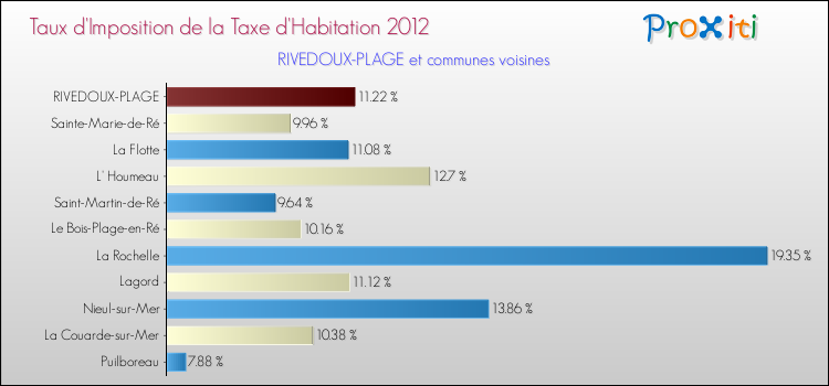 Taux d'imposition de la taxe d'habitation 2012 pour RIVEDOUX-PLAGE et les communes proches Comparaison des taux d'imposition de la taxe d'habitation 2012 pour RIVEDOUX-PLAGE et les communes voisines