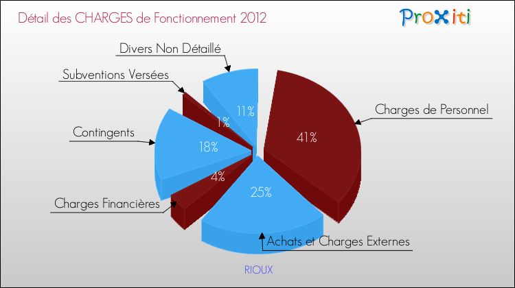 Décomposition des Charges de Fonctionnement 2012 de la commune de RIOUX Charges de Fonctionnement 2012 pour la commune de RIOUX