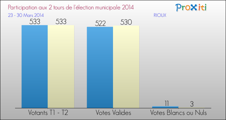 Participation comparée des 2 tours des Elections Municipales 2014 de la commune de RIOUX Elections Municipales 2014 - Participation comparée des 2 tours pour la commune de RIOUX