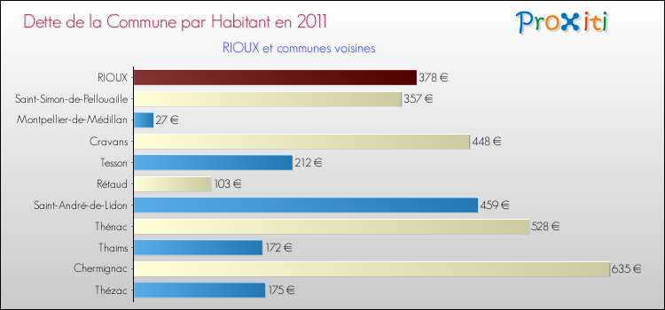 Dette par habitant de la commune en 2011 pour RIOUX et les communes proches Comparaison de la dette par habitant de la commune en 2011 pour RIOUX et les communes voisines