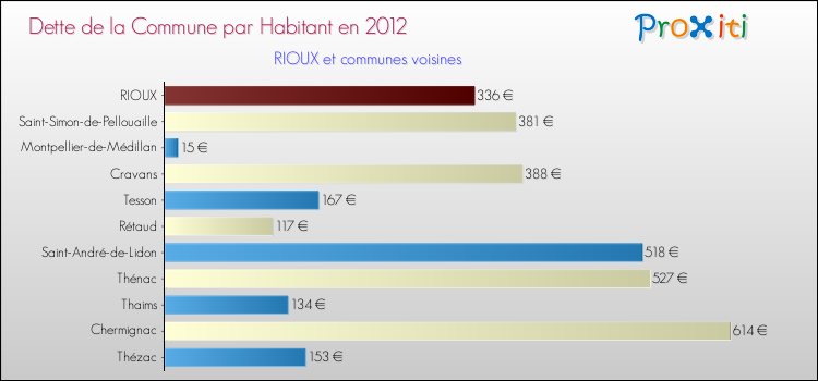 Dette par habitant de la commune en 2012 pour RIOUX et les communes proches Comparaison de la dette par habitant de la commune en 2012 pour RIOUX et les communes voisines