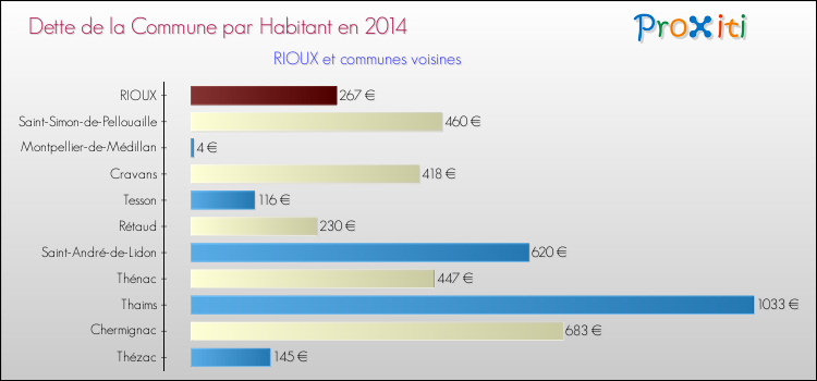 Dette par habitant de la commune en 2014 pour RIOUX et les communes proches Comparaison de la dette par habitant de la commune en 2014 pour RIOUX et les communes voisines