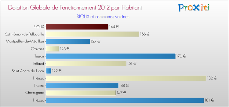 Montant des dotations globales de fonctionnement DGF par Habitant pour RIOUX et les communes proches Comparaison des des dotations globales de fonctionnement DGF par habitant pour RIOUX et les communes voisines