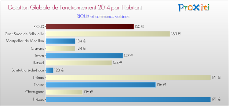 Montant des dotations globales de fonctionnement DGF par Habitant pour RIOUX et les communes proches en 2014. Comparaison des des dotations globales de fonctionnement DGF par habitant pour RIOUX et les communes voisines en 2014.