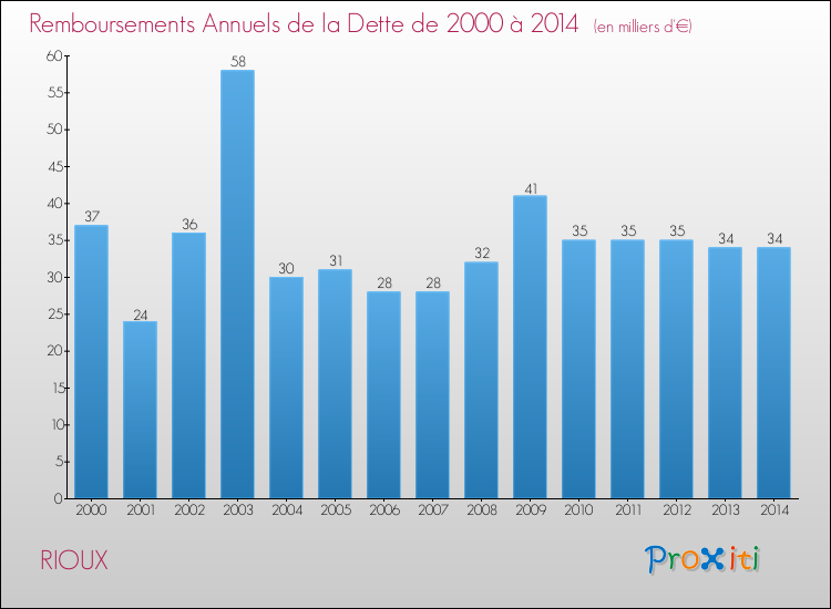 Evolution de l'annuité de la dette pour la commune de RIOUX de 2000 à 2014 Annuités de la dette pour RIOUX de 2000 à 2014