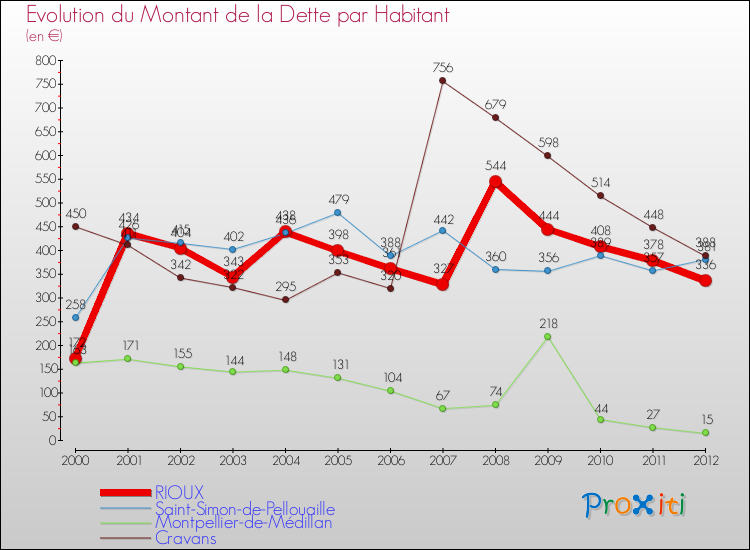 Evolution de la dette par habitant pour la commune de RIOUX et les communes proches de 2000 à 2012 Comparaison de la dette par habitant pour RIOUX et les communes voisines de 2000 à 2012