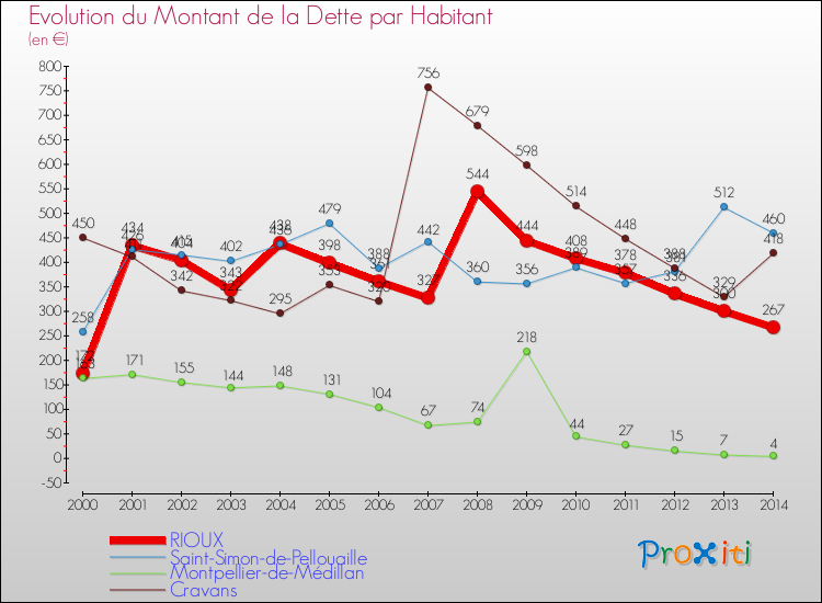 Evolution de la dette par habitant pour la commune de RIOUX et les communes proches de 2000 à 2014 Comparaison de la dette par habitant pour RIOUX et les communes voisines de 2000 à 2014