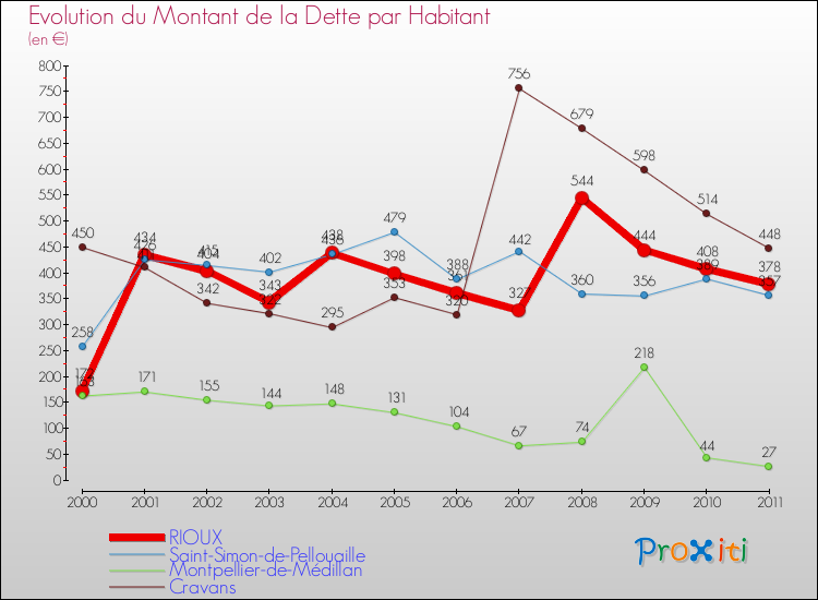 Evolution de la dette par habitant pour la commune de RIOUX et les communes proches Comparaison de la dette par habitant pour RIOUX et les communes voisines
