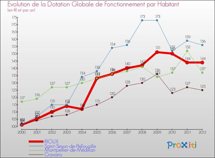 Evolution et montant de la dotation globale de fonctionnement par Habitant pour RIOUX et les communes proches Comparaison des dotations globales de fonctionnement par habitant pour RIOUX et les communes voisines