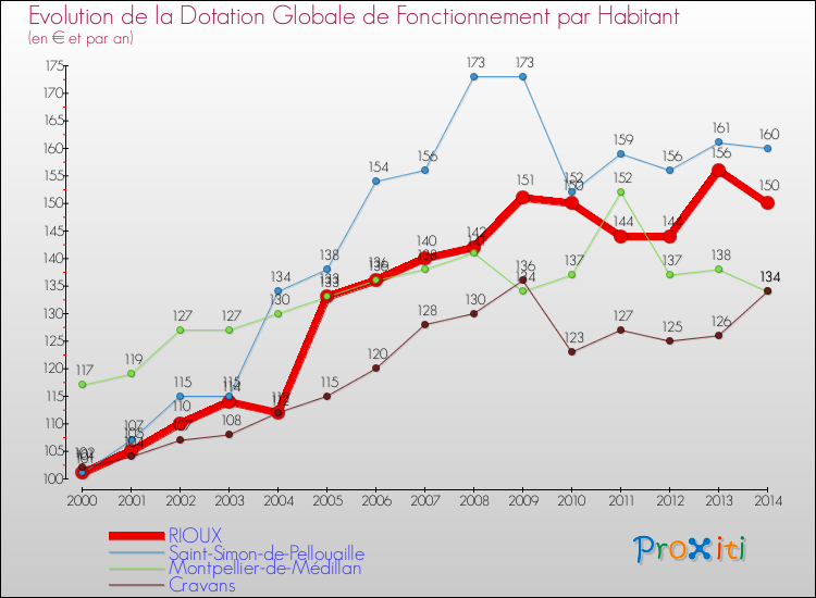 Evolution et montant de la dotation globale de fonctionnement par Habitant pour RIOUX et les communes proches de 2000 à 2014. Comparaison des dotations globales de fonctionnement par habitant pour RIOUX et les communes voisines de 2000 à 2014.