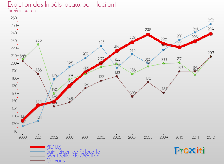 Evolution et montant des impôts locaux par Habitant pour RIOUX et les communes proches Comparaison des impôts locaux par habitant pour RIOUX et les communes voisines