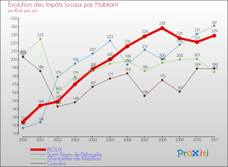 Evolution et montant des impôts locaux par Habitant pour RIOUX et les communes proches Comparaison des impôts locaux par habitant pour RIOUX et les communes voisines