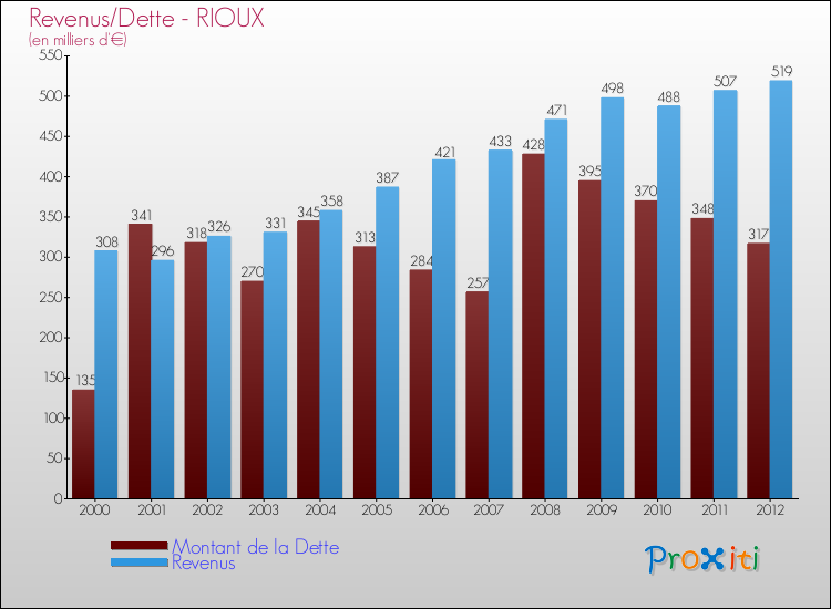 Evolution comparée de la dette et des revenus pour la commune de RIOUX de 2000 à 2012 Comparaison de la dette et des revenus pour RIOUX de 2000 à 2012