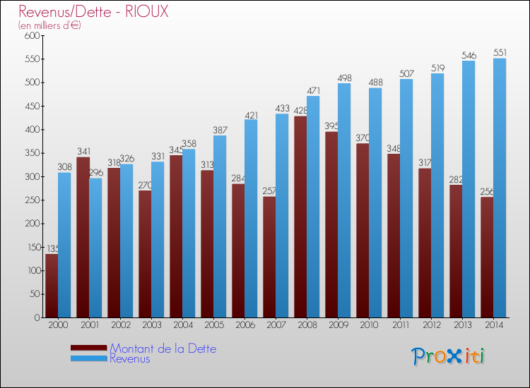 Evolution comparée de la dette et des revenus pour la commune de RIOUX de 2000 à 2014 Comparaison de la dette et des revenus pour RIOUX de 2000 à 2014