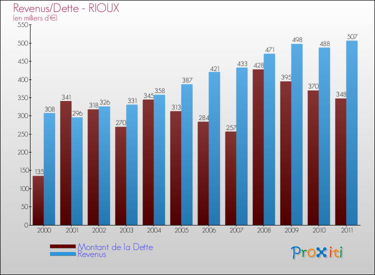Evolution comparée de la dette et des revenus pour la commune de RIOUX de 2000 à 2011 Comparaison de la dette et des revenus pour RIOUX de 2000 à 2011