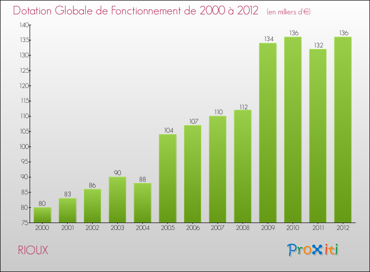 Evolution du montant de la Dotation Globale de Fonctionnement pour la commune de RIOUX de 2000 à 2012 Evolution du montant de la Dotation Globale de Fonctionnement pour RIOUX de 2000 à 2012