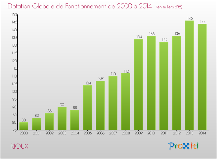 Evolution du montant de la Dotation Globale de Fonctionnement pour la commune de RIOUX de 2000 à 2014 Evolution du montant de la Dotation Globale de Fonctionnement pour RIOUX de 2000 à 2014