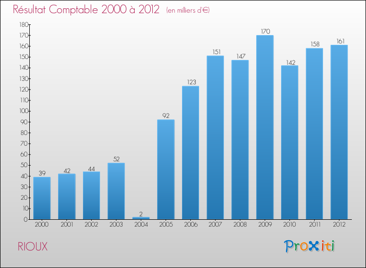 Evolution du résultat comptable pour la commune de RIOUX de 2000 à 2012 Evolution du résultat comptable pour RIOUX de 2000 à 2012