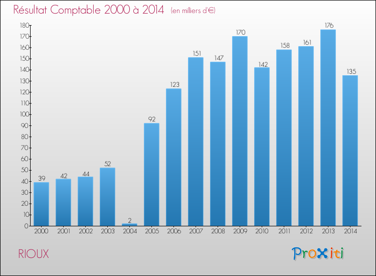 Evolution du résultat comptable pour la commune de RIOUX de 2000 à 2014 Evolution du résultat comptable pour RIOUX de 2000 à 2014