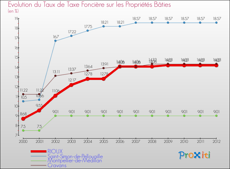 Evolution du taux de la taxe foncière sur le bati pour RIOUX et les communes proches de 2000 à 2012 Comparaison des taux de taxe foncière sur le bati pour RIOUX et les communes voisines de 2000 à 2012