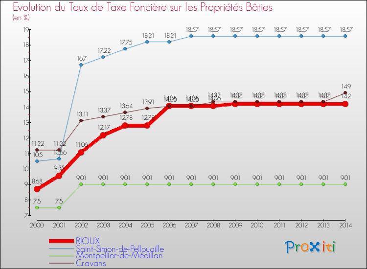 Evolution du taux de la taxe foncière sur le bati pour RIOUX et les communes proches de 2000 à 2014 Comparaison des taux de taxe foncière sur le bati pour RIOUX et les communes voisines de 2000 à 2014